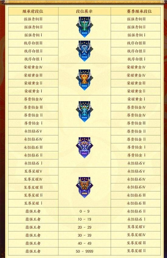 王者荣耀段位结算是不是按当前赛季最高段位-王者荣耀掉段图段位继承表最新2023